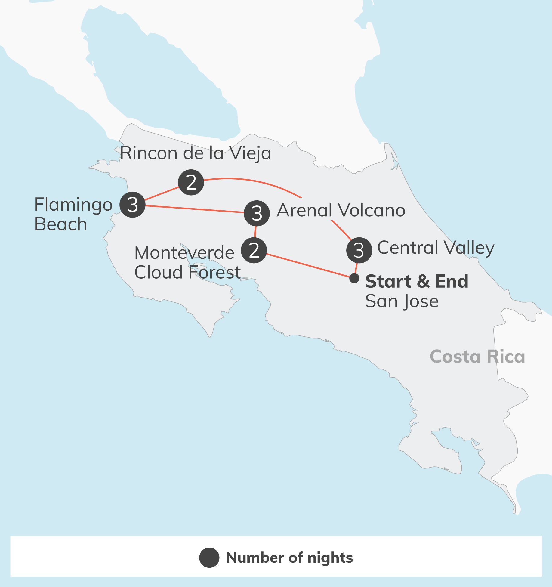 Map showing a Costa Rica travel route with numbered stops and connecting red lines, including Flamingo Beach, Arenal Volcano, Monteverde Cloud Forest, and San Jose (Start & End). The numbers indicate nights at each stop.