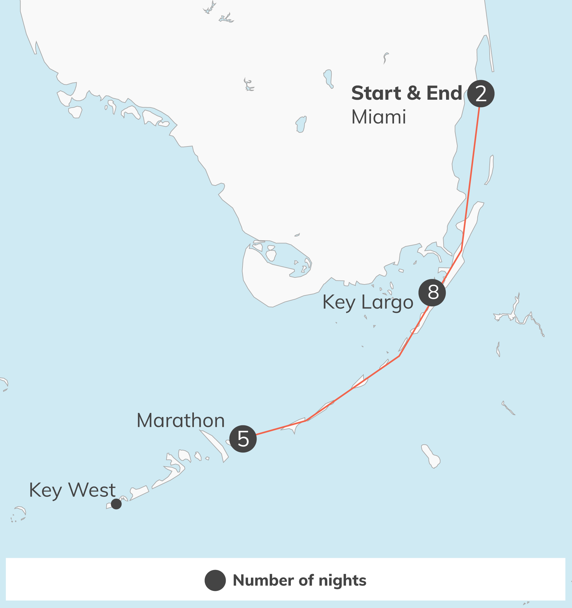 Map of southern Florida showing a coastal travel route from Key West to Miami with numbered night markers along the line (5, 8, 2).