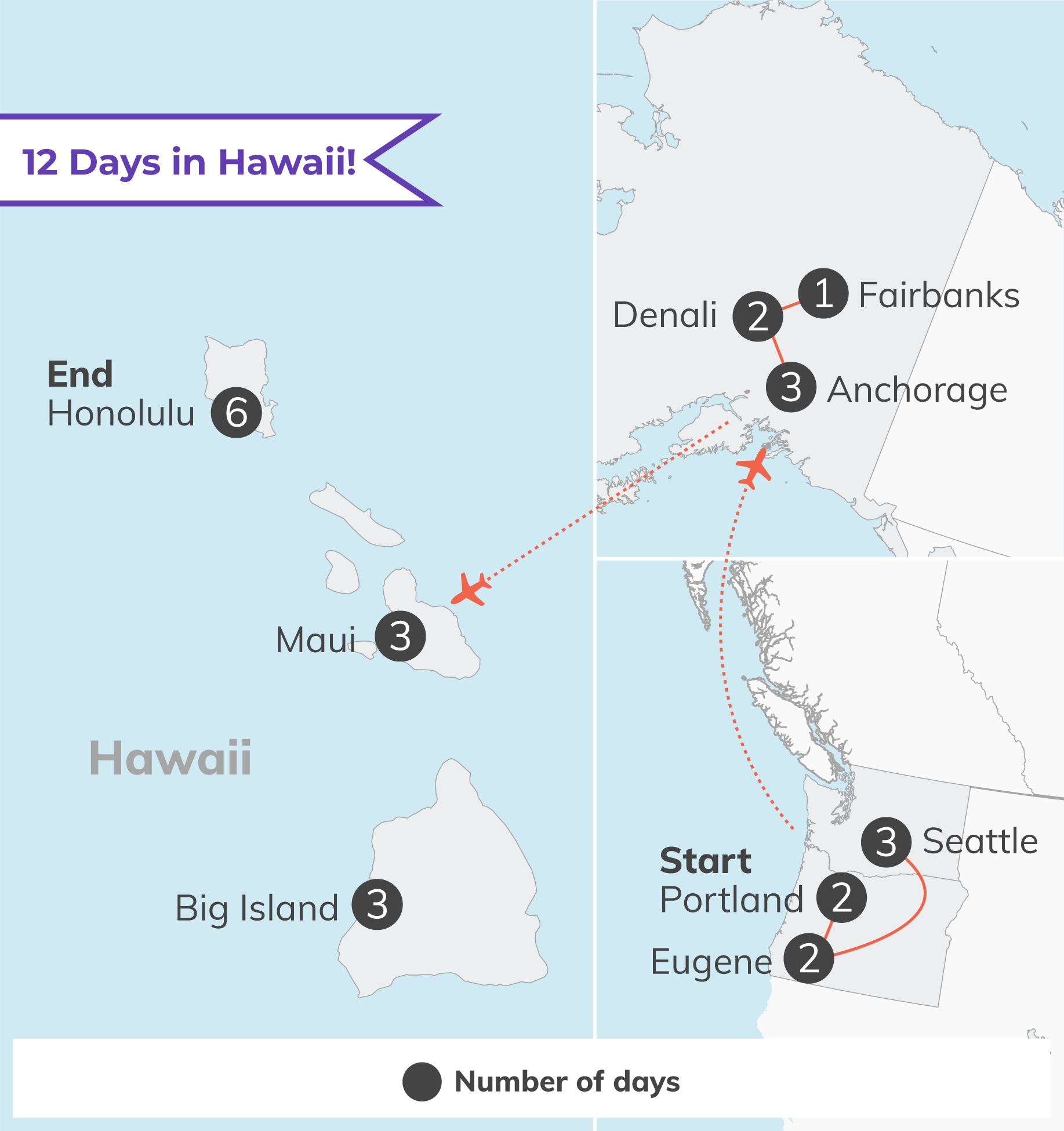 Split-screen itinerary map for '12 Days in Hawaii!' showing a day-by-day route with numbered stops around Hawaii and the West Coast, connected by a red flight path.