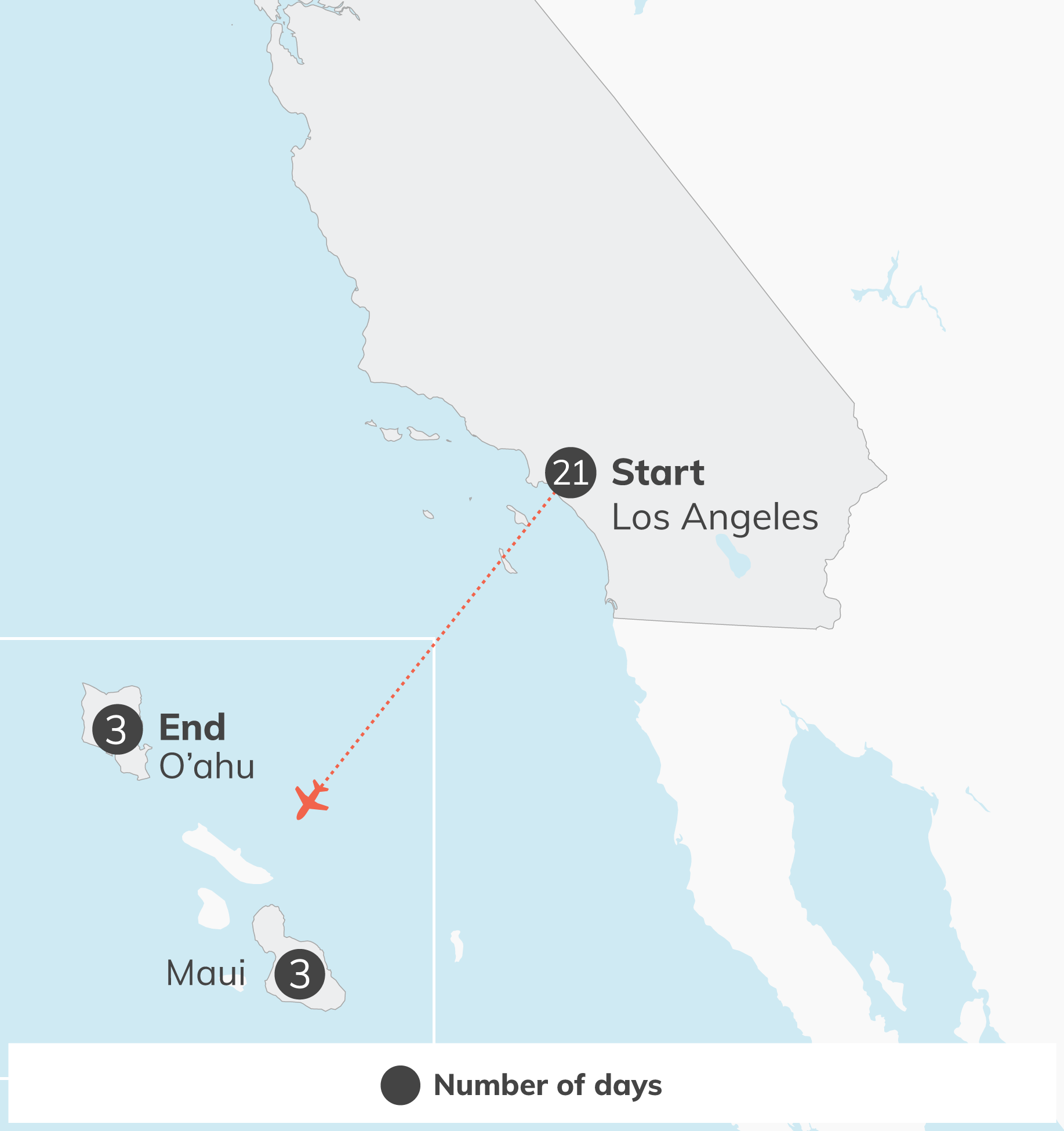 Map showing a travel route from Los Angeles to Maui with a red dashed line and airplane icon, labeled Start in Los Angeles and End in Maui, and a legend for Number of days at the bottom.