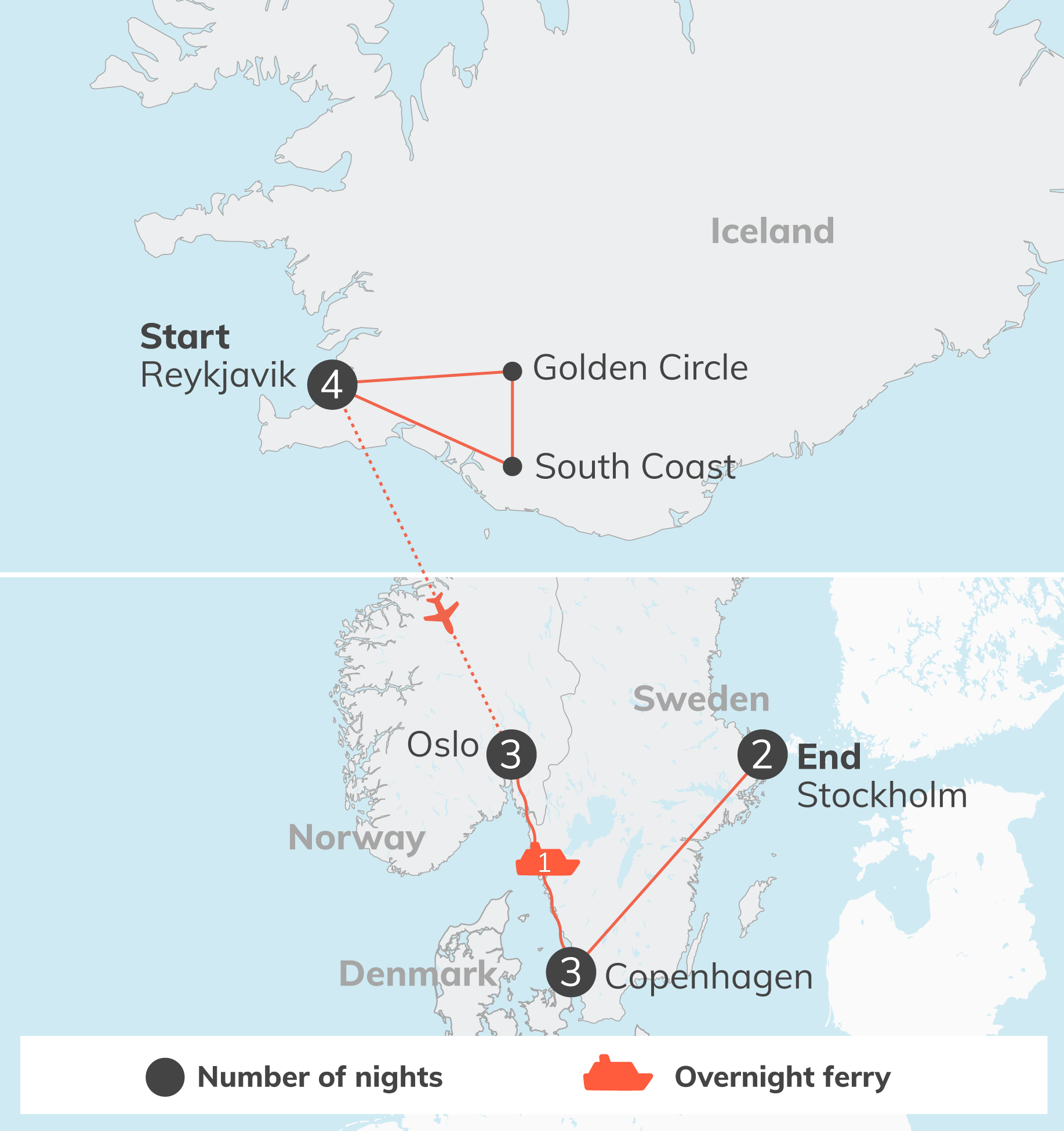 Map showing a travel route from Reykjavik, Iceland to Copenhagen, Denmark, with stops at the Golden Circle, Oslo, and Stockholm; red lines mark travel segments and a dashed ferry line indicates an overnight ferry.