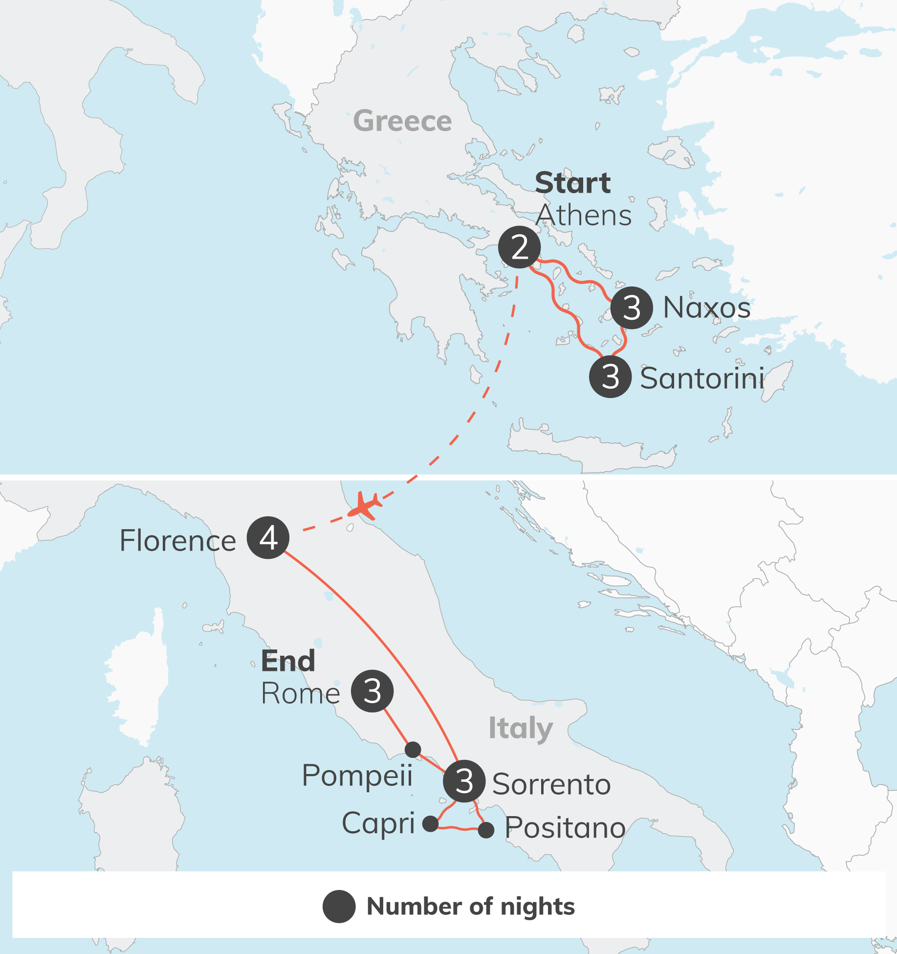 Map of a Mediterranean itinerary: starts in Athens, with island stops at Naxos and Santorini, then moves to Italy (Pompeii, Sorrento, Capri, Positano) ending near Florence, showing nights per stop with numbered markers and a red travel line.