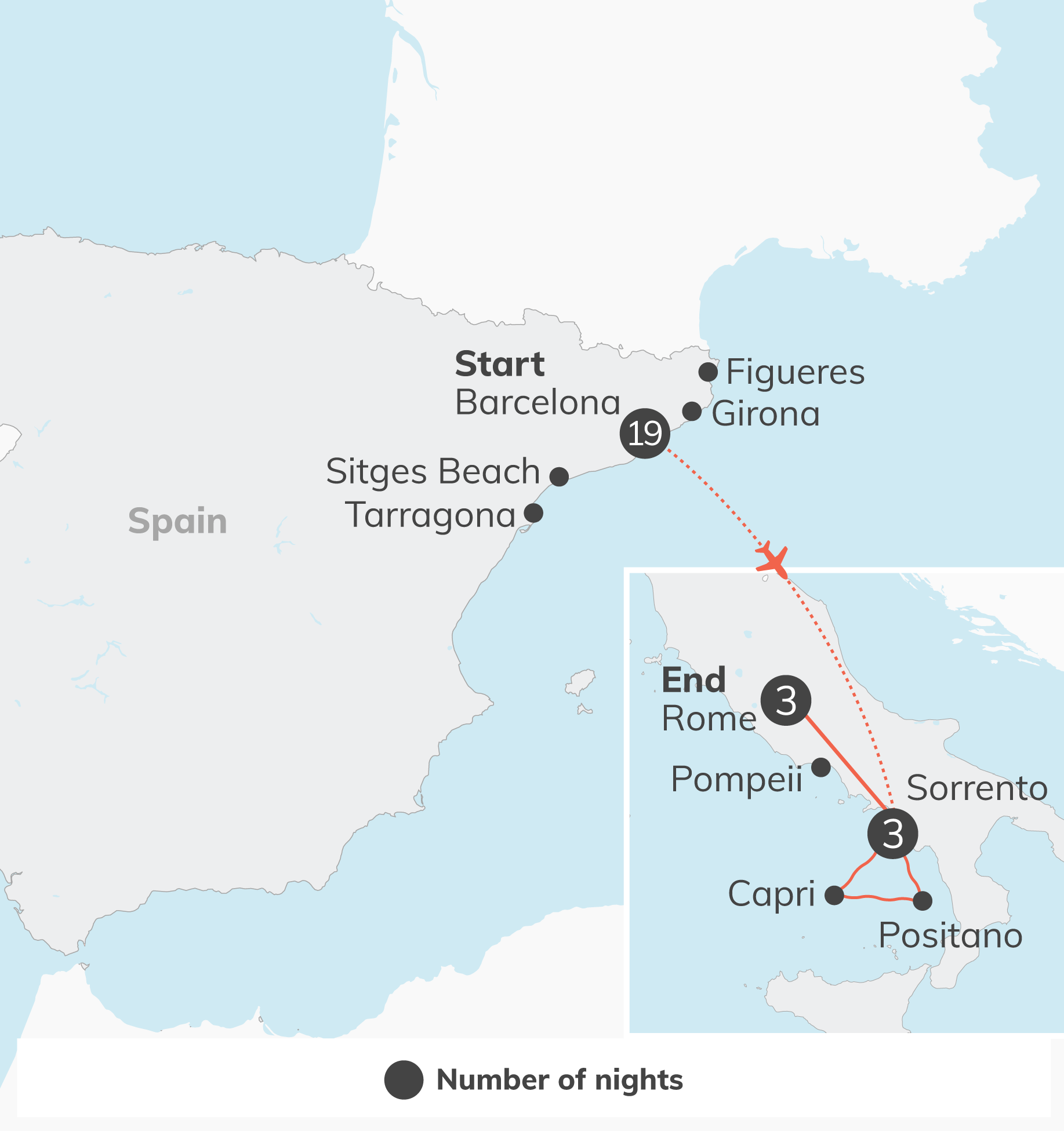 Map showing a Mediterranean coastal itinerary from Barcelona toward Rome, with stop markers at Barcelona, Sitges, Tarragona, Figueres, Girona, Pompeii, Sorrento, Capri, and Rome; dashed red route line and airplane icon indicate travel nights and leg milestones.