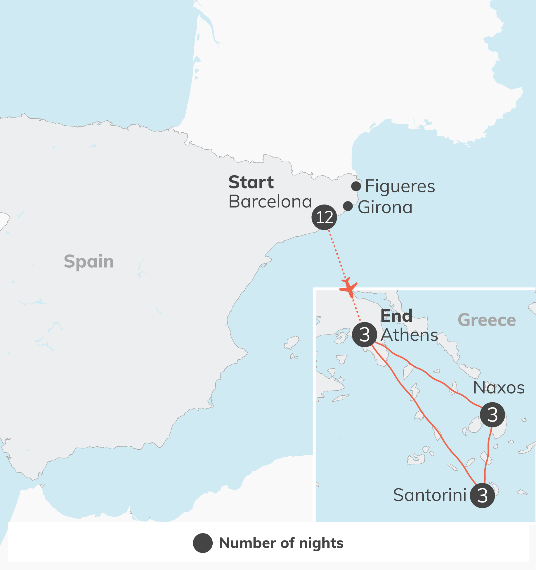 Map of a travel itinerary from Start Barcelona to End Athens along a dotted red line with stop markers at Figures, Girona, and Santorini; includes a legend for number of nights.